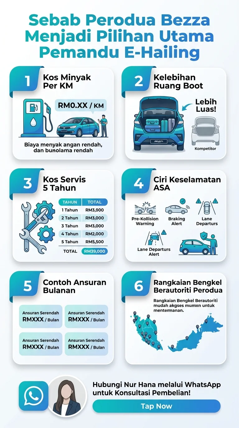 Infografik: 6 ciri utama Perodua Bezza untuk pemandu e-hailing